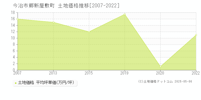 郷新屋敷町(今治市)の土地価格推移グラフ(坪単価)[2007-2022年]