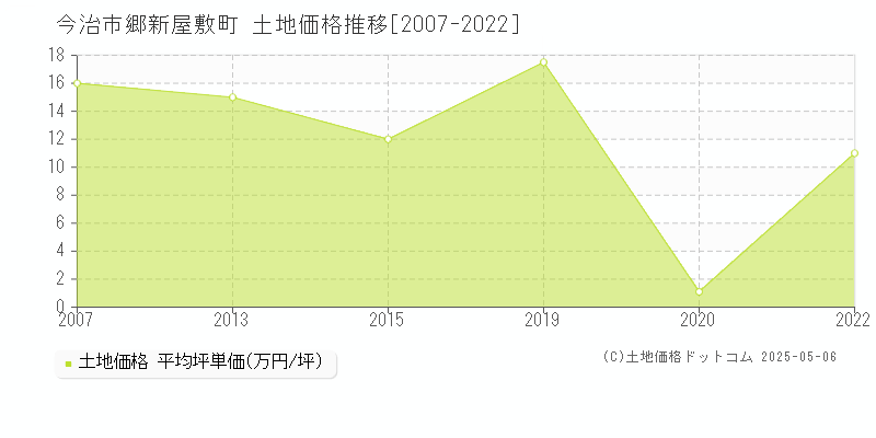 今治市郷新屋敷町の土地価格推移グラフ 