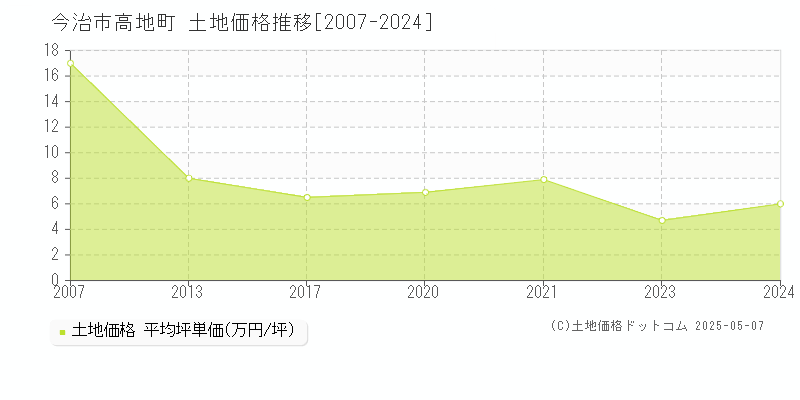 高地町(今治市)の土地価格推移グラフ(坪単価)[2007-2024年]