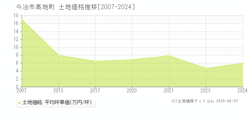 今治市高地町の土地価格推移グラフ 