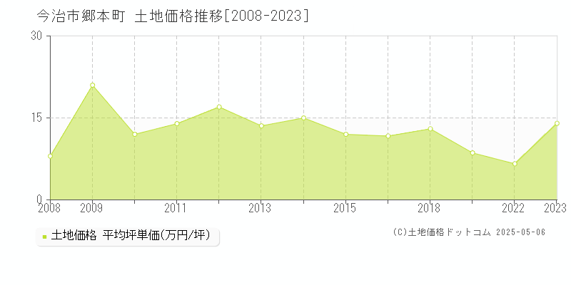 郷本町(今治市)の土地価格推移グラフ(坪単価)[2008-2023年]