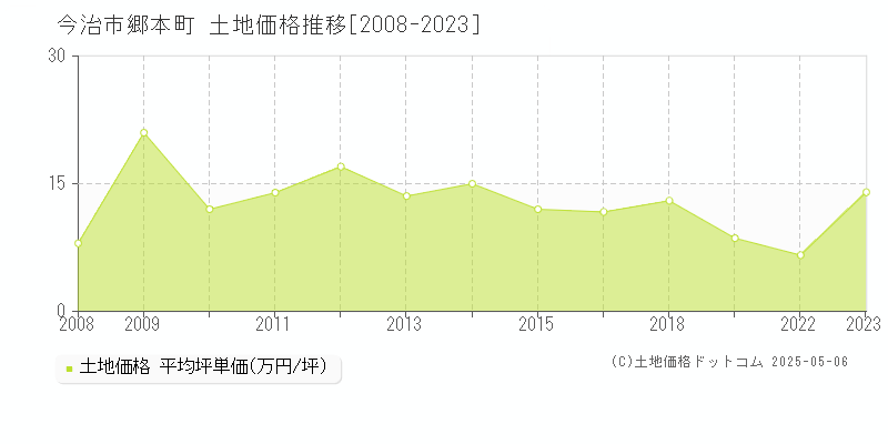 今治市郷本町の土地価格推移グラフ 