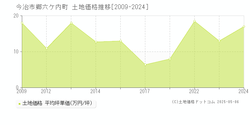 郷六ケ内町(今治市)の土地価格推移グラフ(坪単価)[2009-2024年]