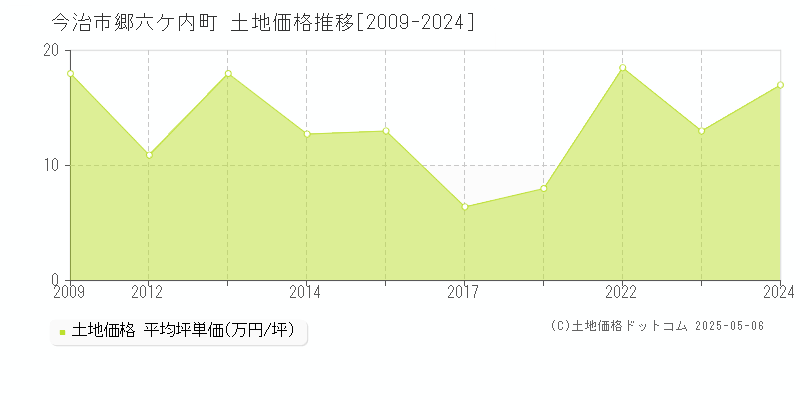 今治市郷六ケ内町の土地価格推移グラフ 