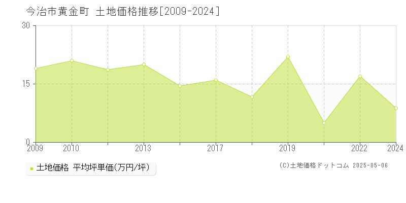 黄金町(今治市)の土地価格推移グラフ(坪単価)[2009-2024年]