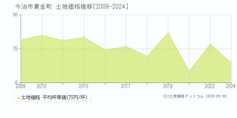 今治市黄金町の土地価格推移グラフ 