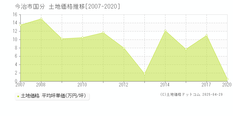 今治市国分の土地価格推移グラフ 