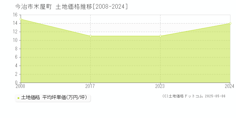 米屋町(今治市)の土地価格推移グラフ(坪単価)[2008-2024年]