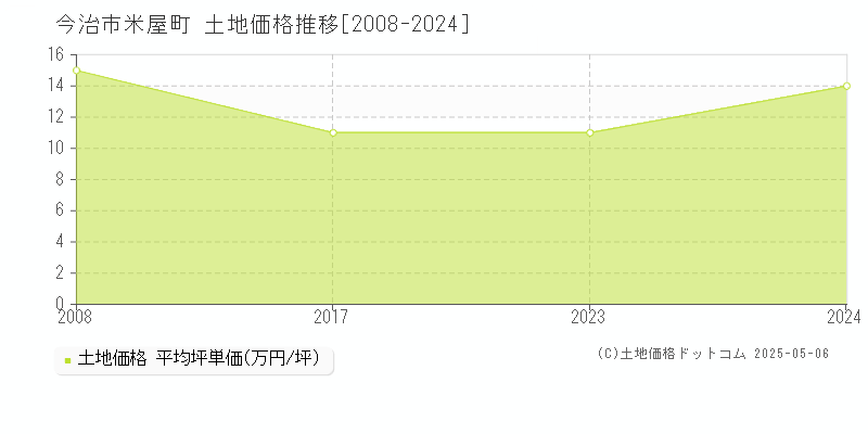 今治市米屋町の土地価格推移グラフ 