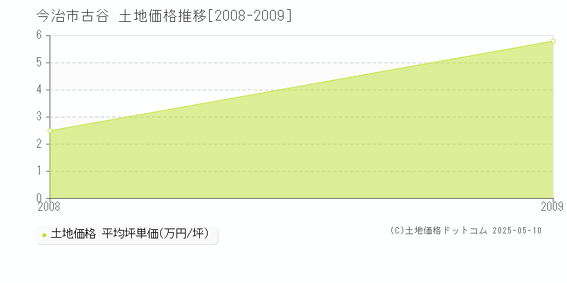 今治市古谷の土地価格推移グラフ 