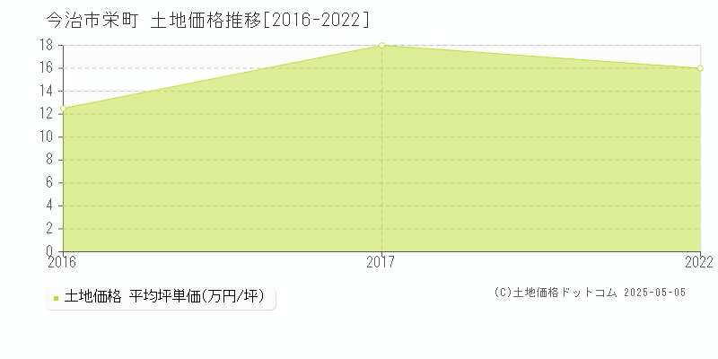 栄町(今治市)の土地価格推移グラフ(坪単価)[2016-2022年]