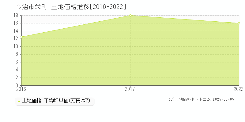 今治市栄町の土地価格推移グラフ 