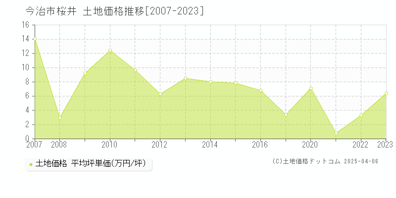 今治市桜井の土地価格推移グラフ 