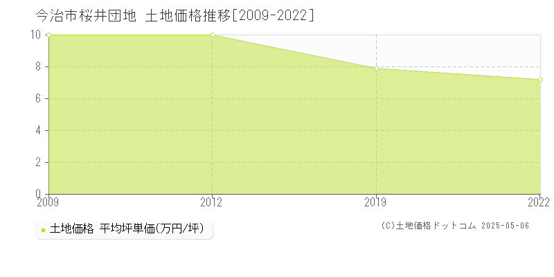 桜井団地(今治市)の土地価格推移グラフ(坪単価)[2009-2022年]