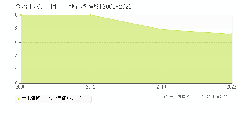 今治市桜井団地の土地価格推移グラフ 