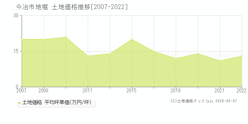 地堀(今治市)の土地価格推移グラフ(坪単価)[2007-2022年]