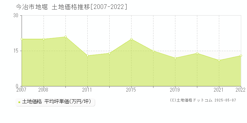 今治市地堀の土地価格推移グラフ 