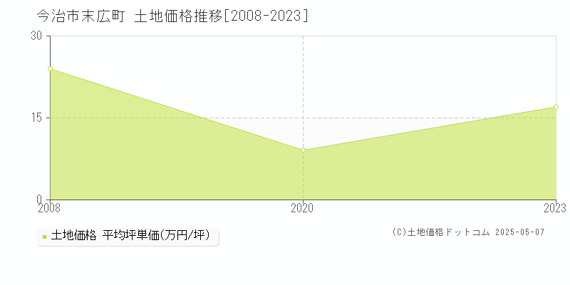末広町(今治市)の土地価格推移グラフ(坪単価)[2008-2023年]