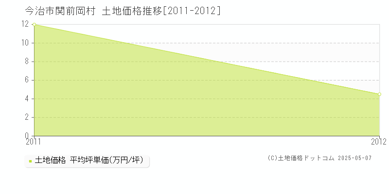 関前岡村(今治市)の土地価格推移グラフ(坪単価)[2011-2012年]