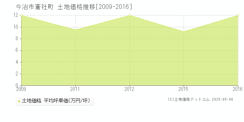 蒼社町(今治市)の土地価格推移グラフ(坪単価)[2009-2016年]