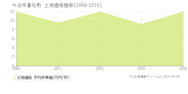 今治市蒼社町の土地価格推移グラフ 