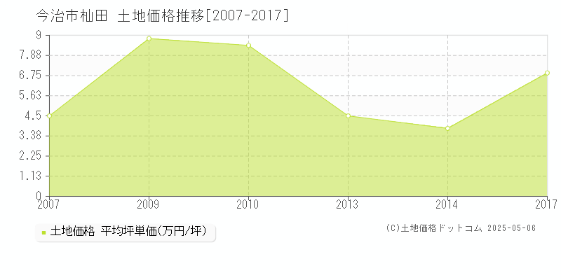 杣田(今治市)の土地価格推移グラフ(坪単価)[2007-2017年]