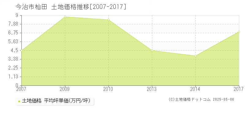 今治市杣田の土地価格推移グラフ 