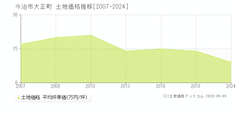 大正町(今治市)の土地価格推移グラフ(坪単価)[2007-2024年]