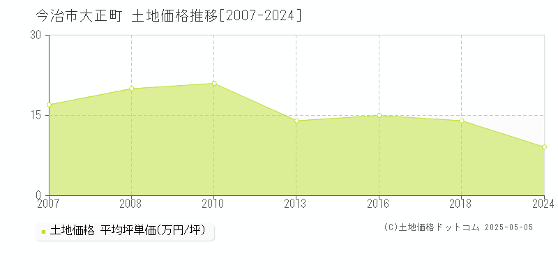 今治市大正町の土地価格推移グラフ 