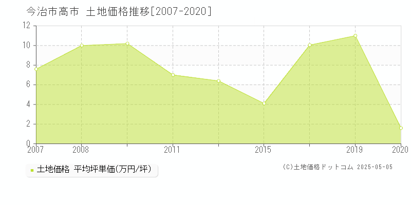 今治市高市の土地価格推移グラフ 