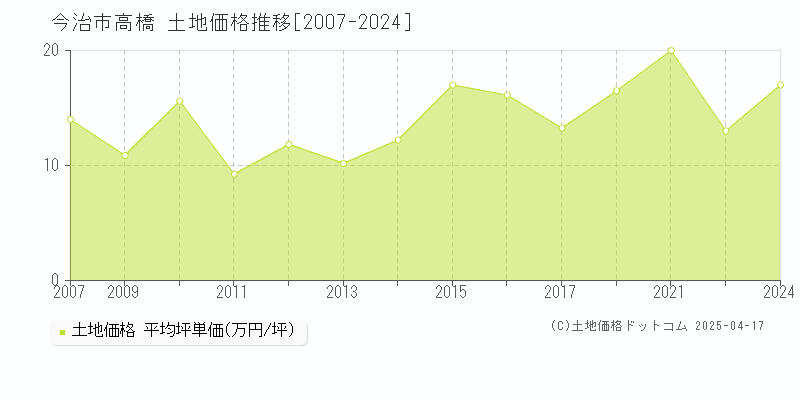 今治市高橋の土地価格推移グラフ 