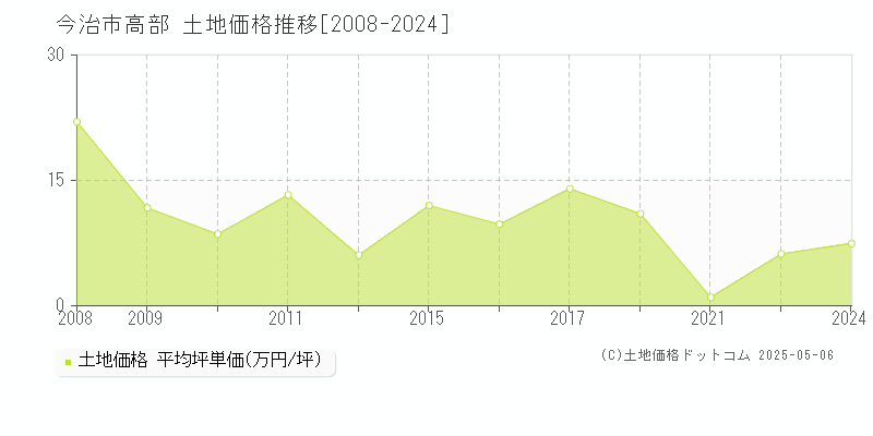 高部(今治市)の土地価格推移グラフ(坪単価)[2008-2024年]