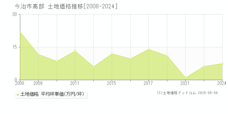 今治市高部の土地価格推移グラフ 