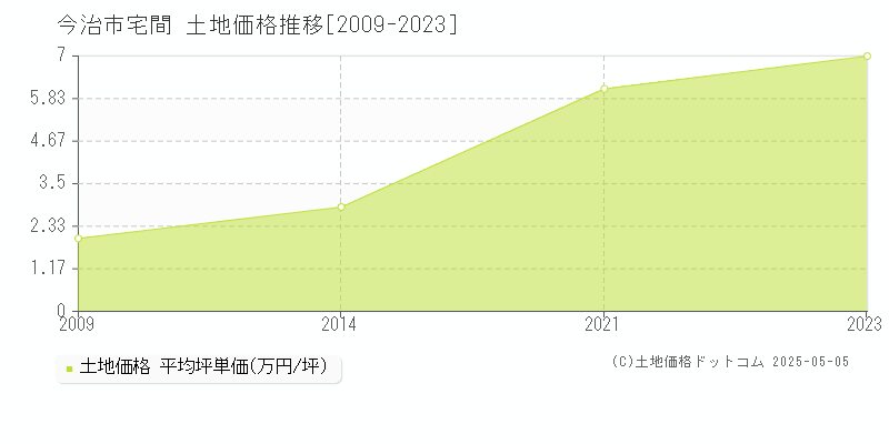 宅間(今治市)の土地価格推移グラフ(坪単価)[2009-2023年]