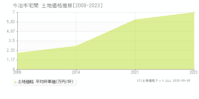 今治市宅間の土地価格推移グラフ 