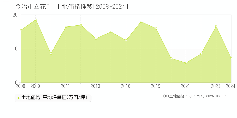 立花町(今治市)の土地価格推移グラフ(坪単価)[2008-2024年]