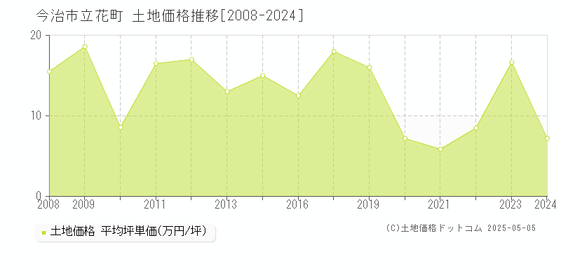 今治市立花町の土地価格推移グラフ 