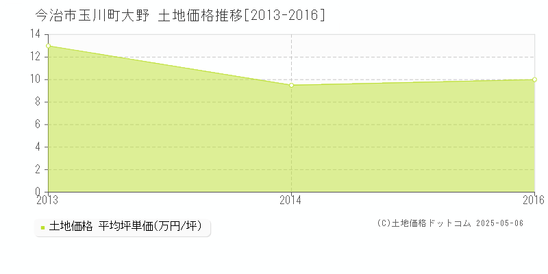 今治市玉川町大野の土地価格推移グラフ 