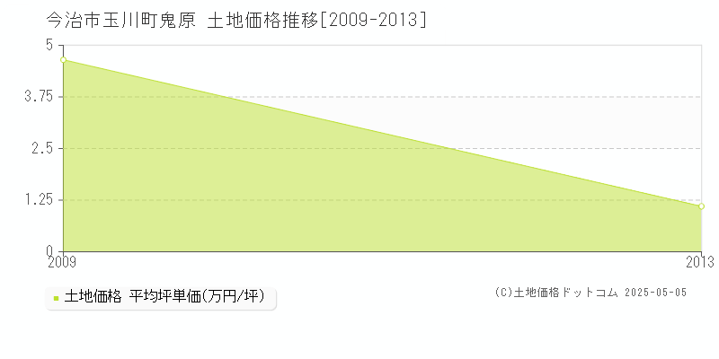 玉川町鬼原(今治市)の土地価格推移グラフ(坪単価)[2009-2013年]