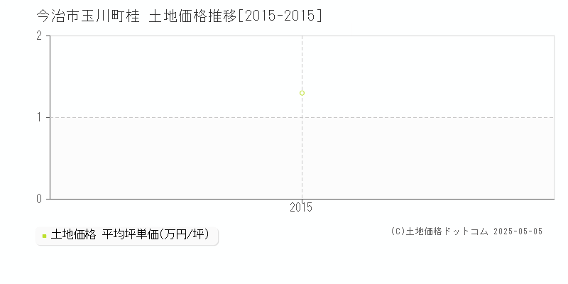 玉川町桂(今治市)の土地価格推移グラフ(坪単価)[2015-2015年]