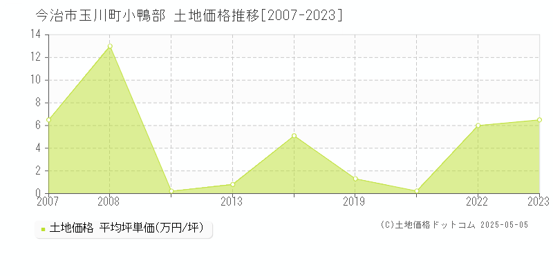 今治市玉川町小鴨部の土地価格推移グラフ 