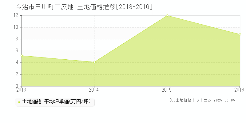 玉川町三反地(今治市)の土地価格推移グラフ(坪単価)[2013-2016年]