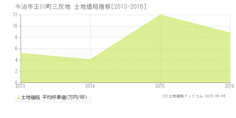 今治市玉川町三反地の土地取引価格推移グラフ 