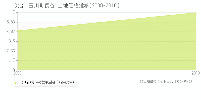 今治市玉川町長谷の土地価格推移グラフ 