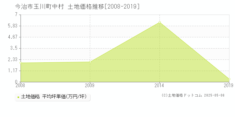 玉川町中村(今治市)の土地価格推移グラフ(坪単価)[2008-2019年]