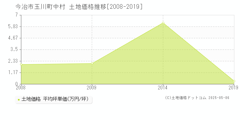 今治市玉川町中村の土地価格推移グラフ 