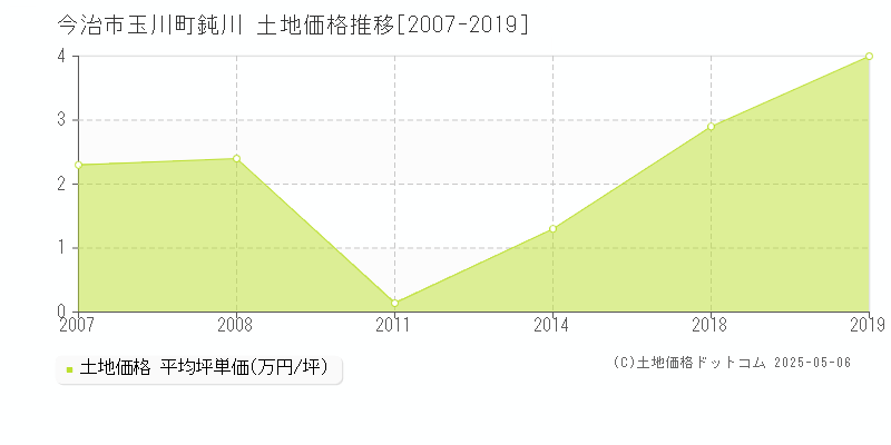 玉川町鈍川(今治市)の土地価格推移グラフ(坪単価)[2007-2019年]