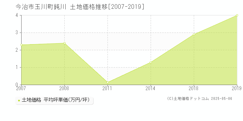 今治市玉川町鈍川の土地価格推移グラフ 