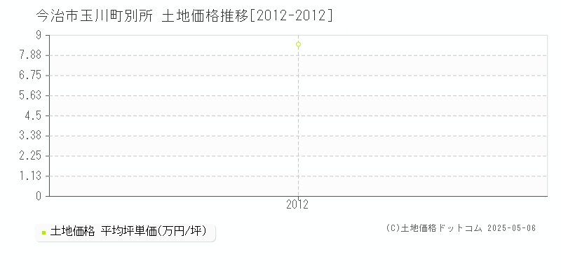 玉川町別所(今治市)の土地価格推移グラフ(坪単価)[2012-2012年]