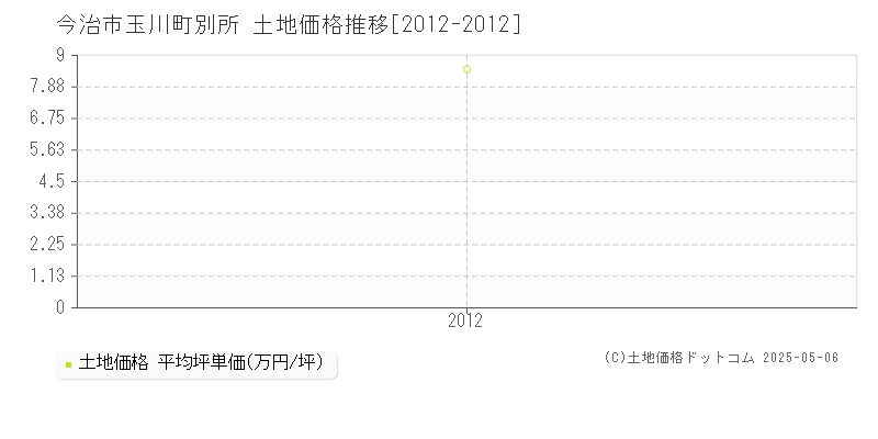 今治市玉川町別所の土地価格推移グラフ 